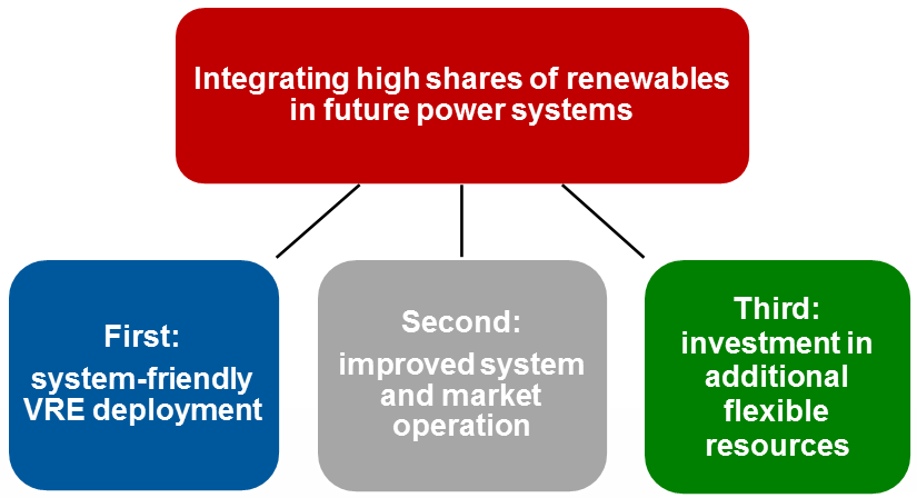 according to IEA GIVAR &bdquo;Grid Integration of Variable Renewables&ldquo; project