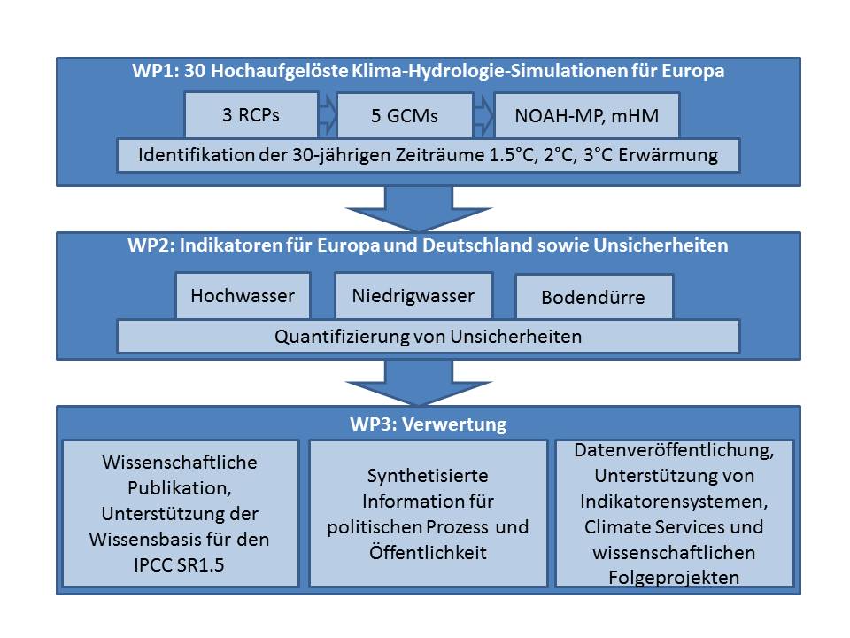 Projekt&uuml;bersicht