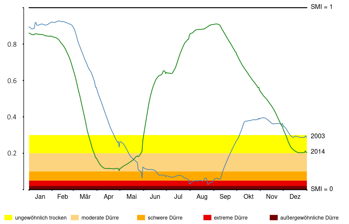 Bodenfeuchteindex (SMI) f&uuml;r einen Standort in Brandenburg f&uuml;r die Jahre 2003 und 2014.