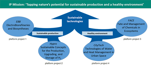 IP Mission: Nutzung des Potenzials der Natur f&uuml;r eine nachhaltige Produktion und eine gesunde Umwelt