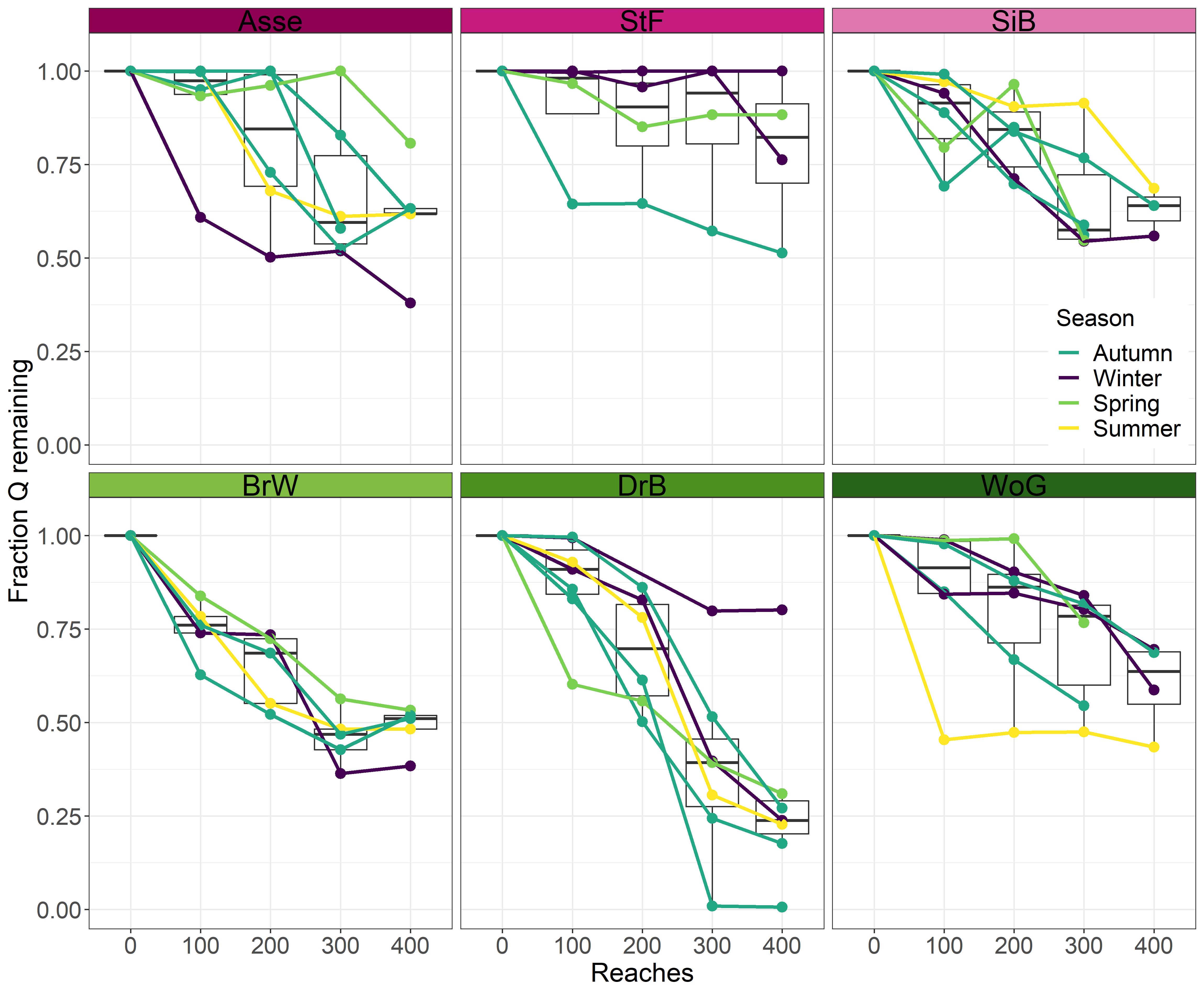 Tracer tests reveal that 50% of stream water are replaced by subsurface gains on less than 1 km stream lengths