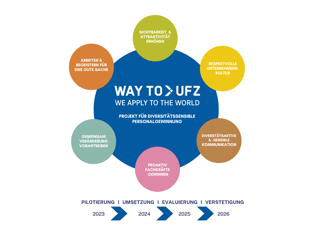 Gesamtschaubild: WAY TO UFZ - ein Projekt zur diversit&auml;tssensiblen Personalgewinnung