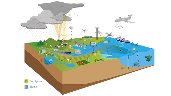 Figure: Modular Observation Solutions for Earth Systems. Source: MOSES / UFZ