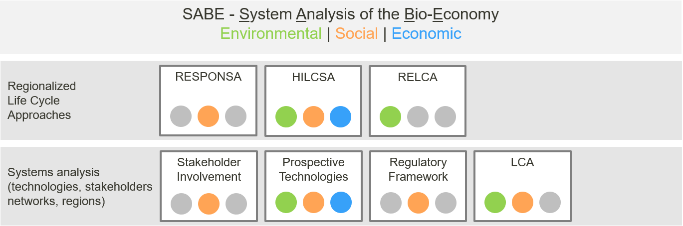 SABE group - aspects