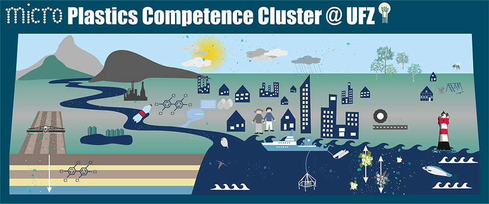 Micro Plastics Competence Cluster