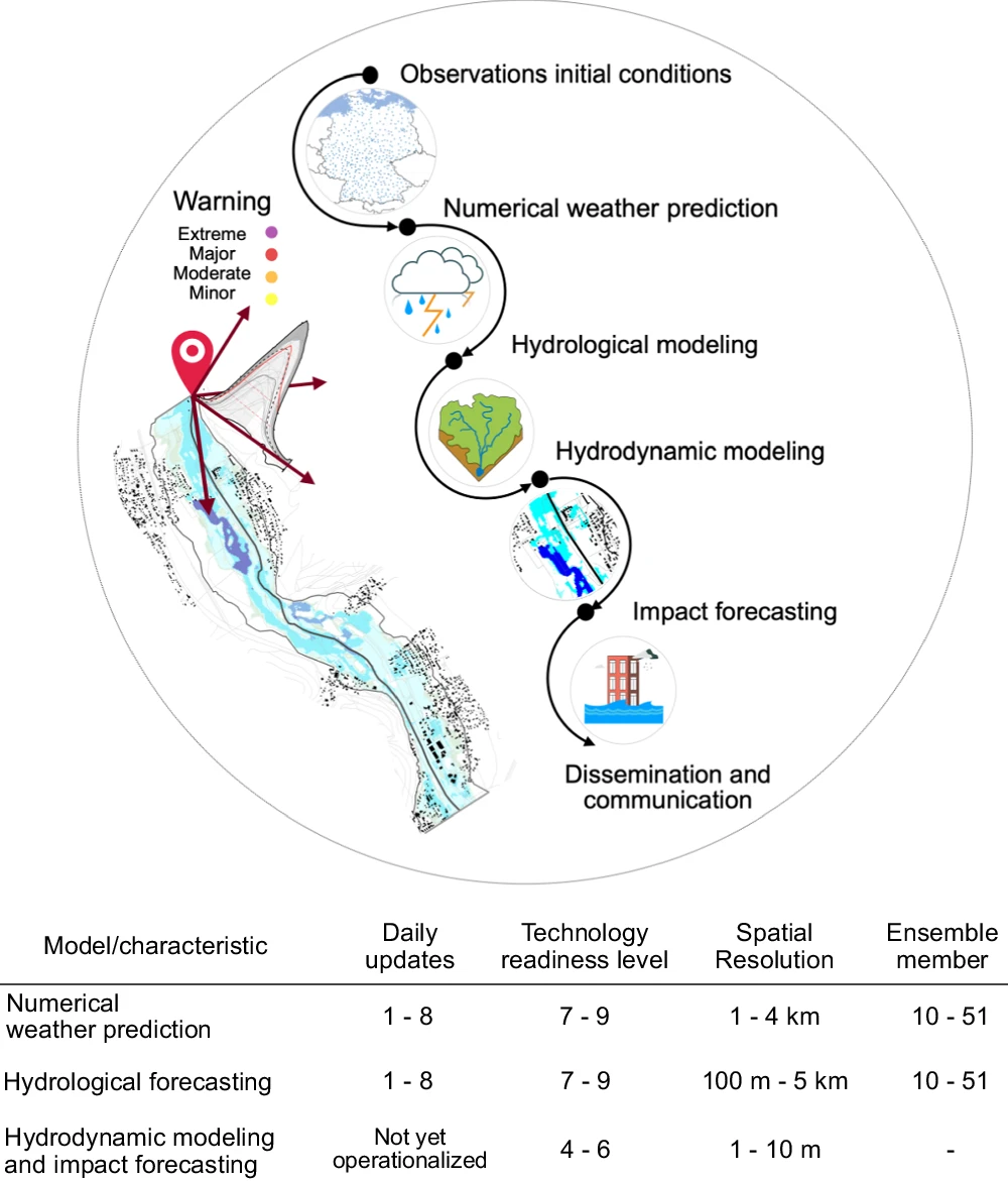 flood forecasting chain