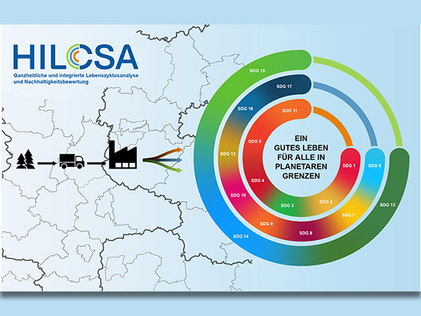 Grafik: Ganzheitliche und integrierte Lebenszyklusanalyse und Nachhaltigkeitsbewertung (HILCSA). Quelle: UFZ
