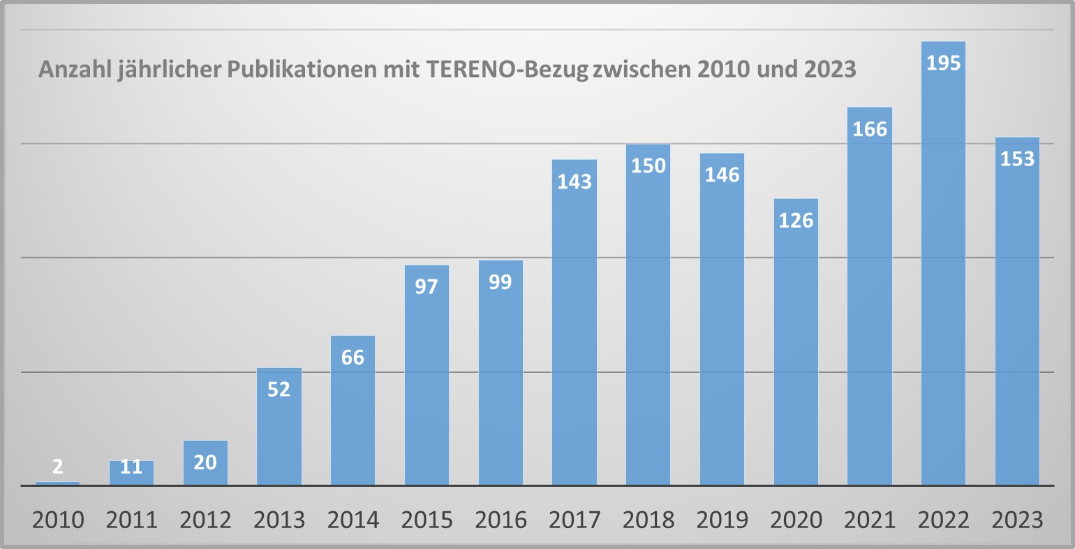 Anzahl j&auml;hrlicher TERENO-Publikationen 2010-2023