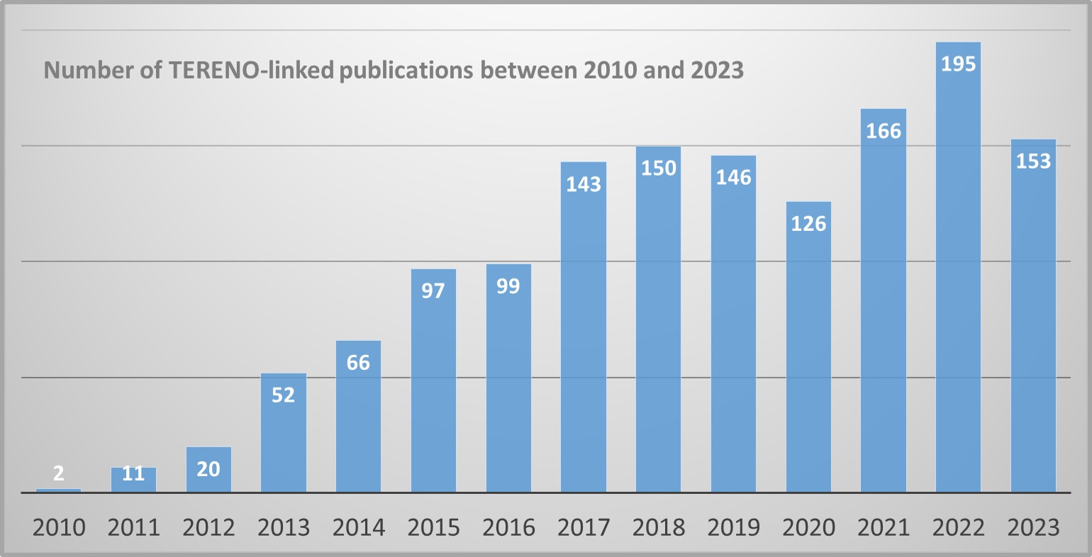 Number of TERENO-related publication between 2010 and 2023