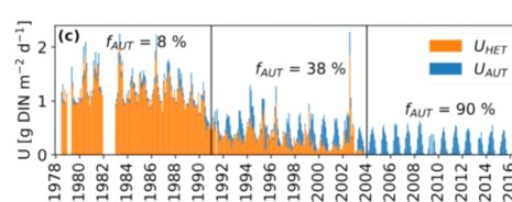Zeitreihe des Stickstoffumsatzes f&uuml;r die Zeit vor und nach dem Fall des Eisernen Vorhangs (1990). Die Farben zeigen den Anteil des heterotrophen und autotrophen Stickstoffbedarfs an. F(AUT) ist der Anteil des Umsatzes, der durch den autotrophen Stickstoffbedarf verursacht wird [%]. Die schwarzen Linien trennen drei Phasen der heterotrophen Dominanz, des &Uuml;bergangs und des heutigen autotrophen Regimes.