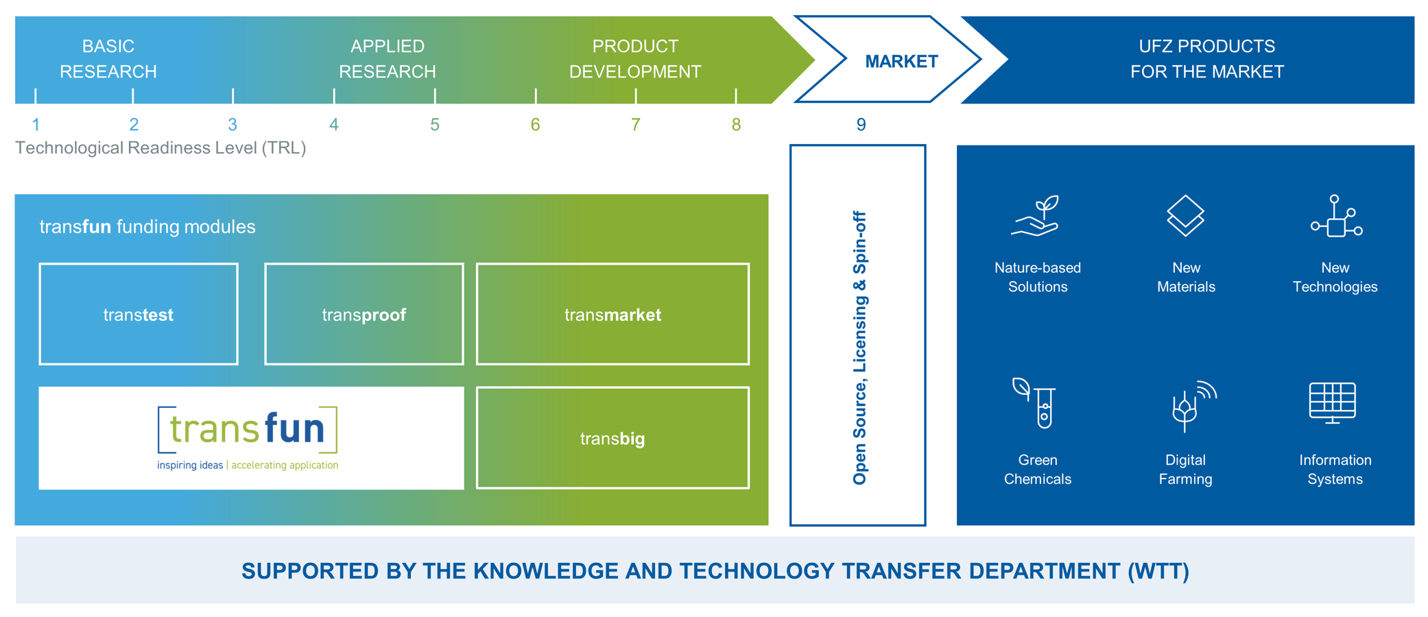 transfun&reg; process
