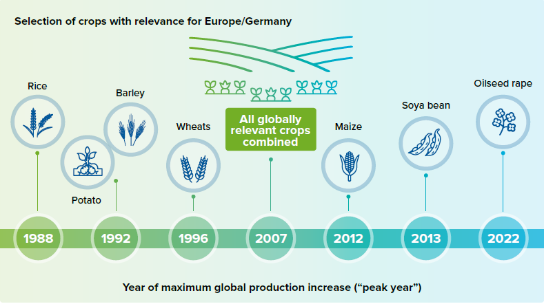 Selection of crops with relevance for Europe/Germany