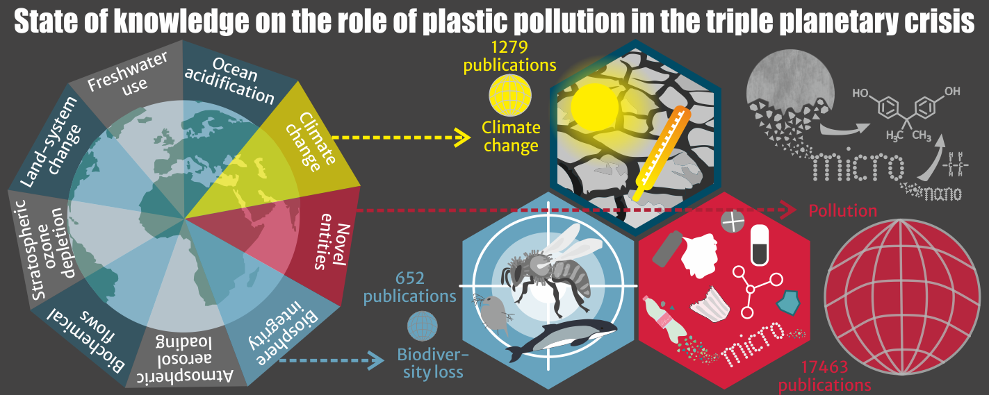 A multidisciplinary perspective on the role of plastic pollution in the triple planetary crisis