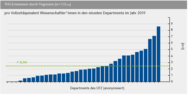 Grafik: THG-Emissionen UFZ im Jahr 2019