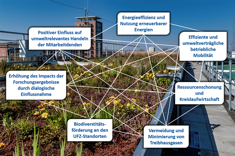 Kollage: Sieben EMAS-Ziele, Hintergrund Forschungsg&uuml;ndach des UFZ. Quelle: UFZ