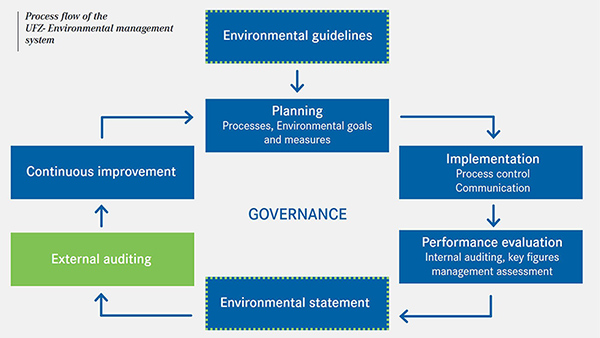 Schaubild: EMAS-Kreislauf. Quelle: UFZ
