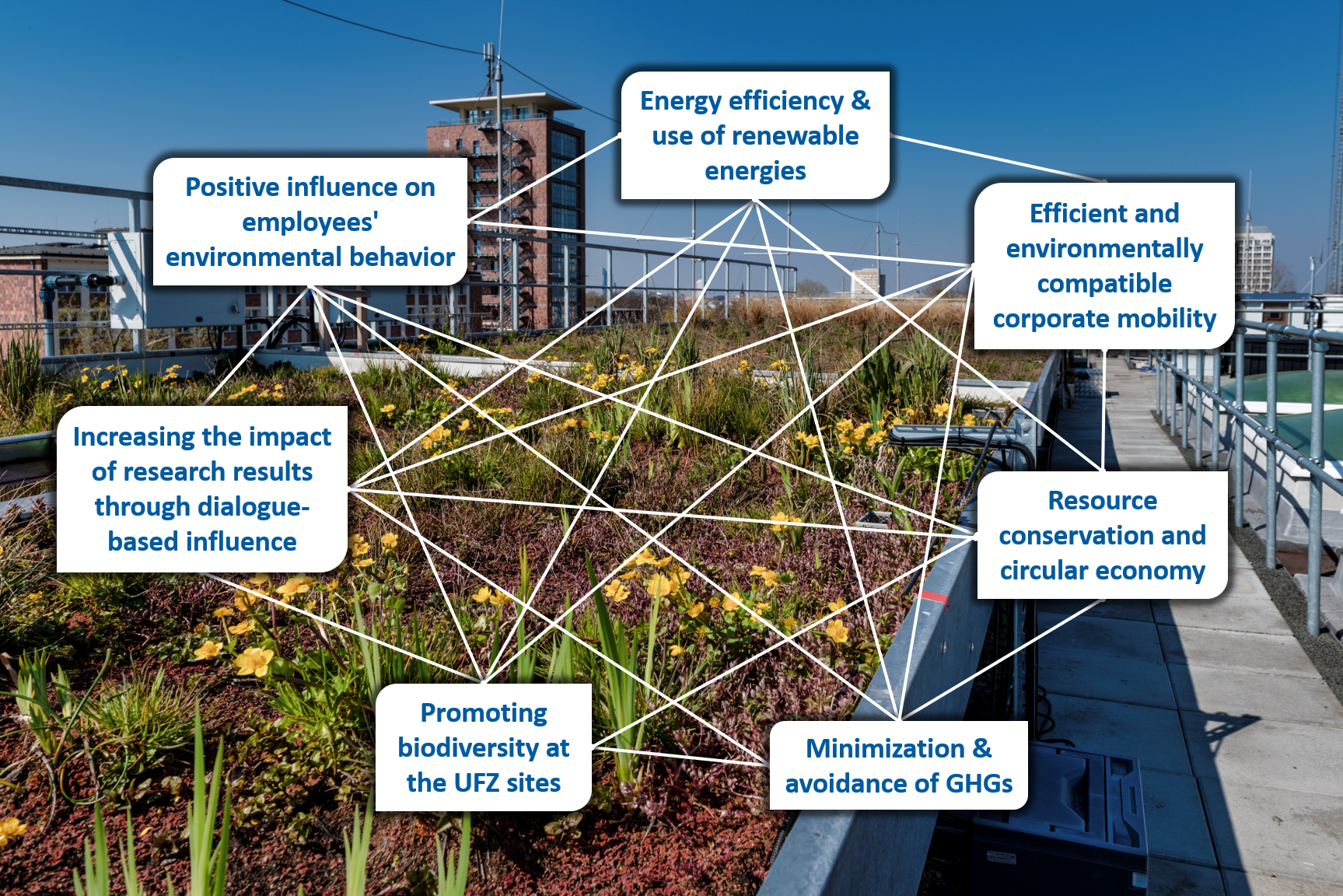 Interconnected aims. Graphic: UFZ