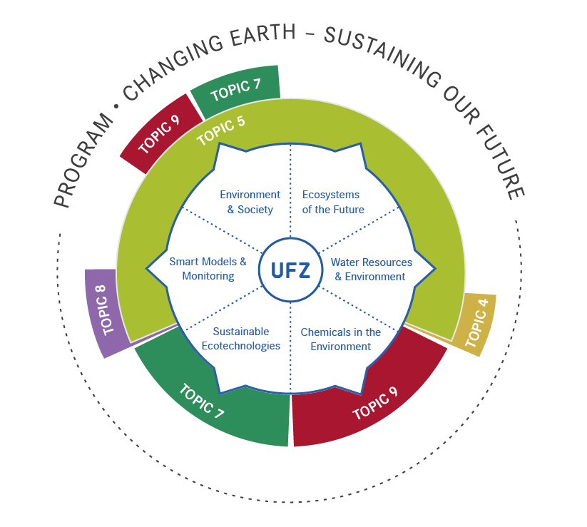 Grafik: Forschungsstruktur des UFZ und die Einbindung der Helmholtz-Topics.