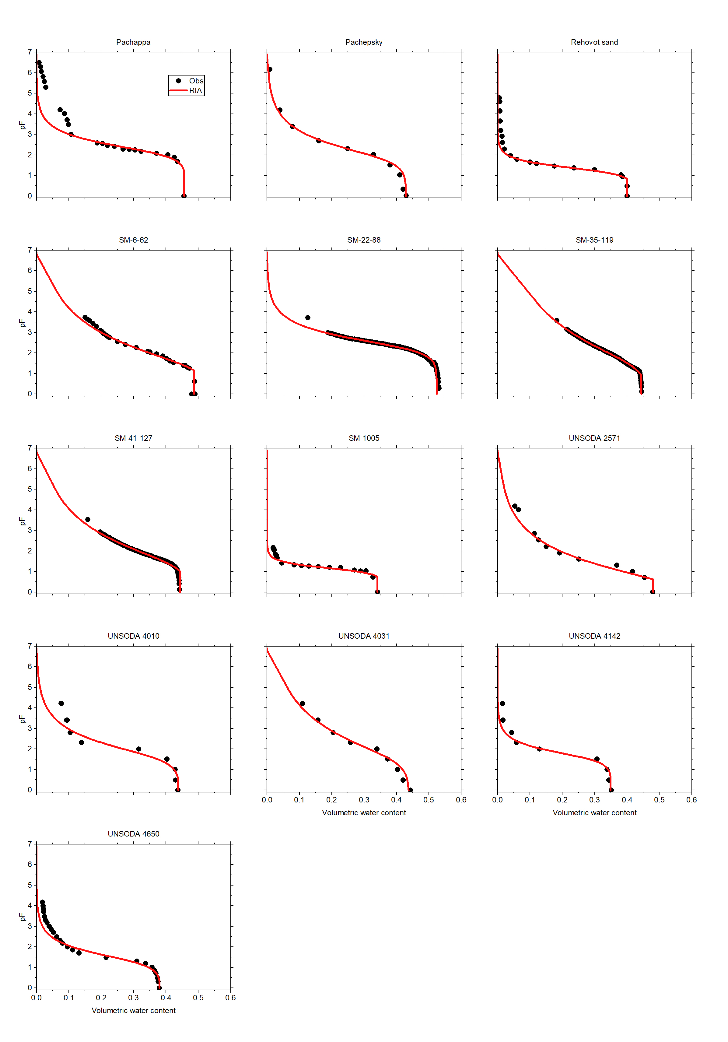 Fitted retention curves for different soils. Data points in the dry range will often be too wet. Copyright: UFZ-GmbH