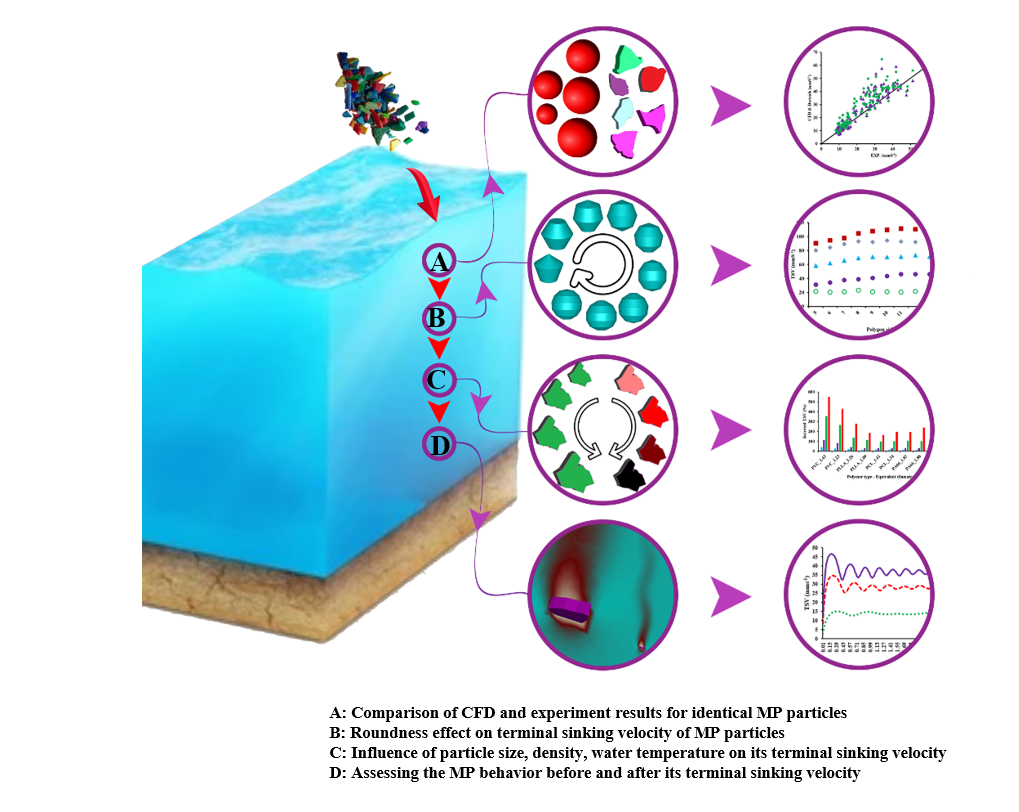 Settling velocity of individual microplastic particles