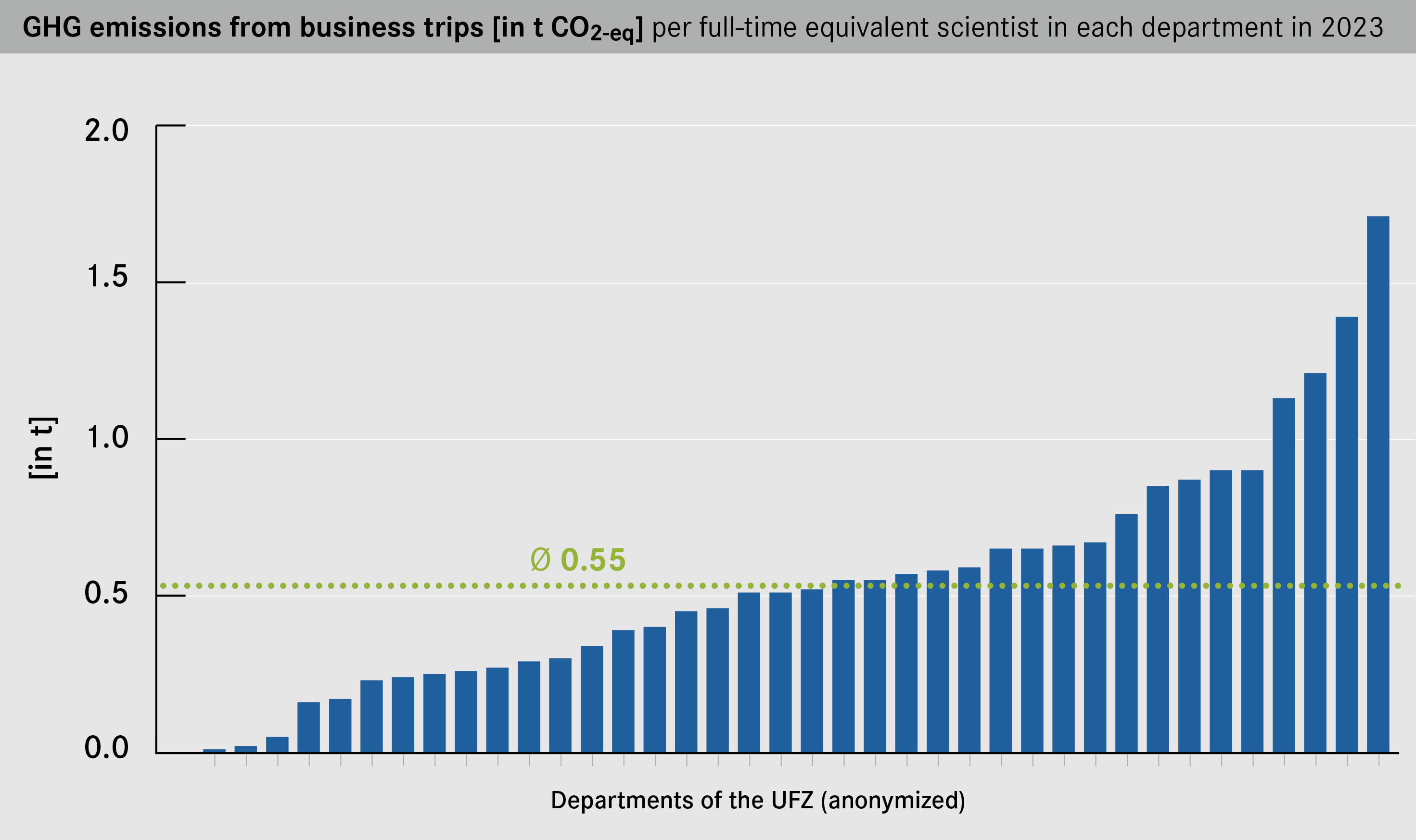 Grafik: THG-Emissionen UFZ im Jahr 2019