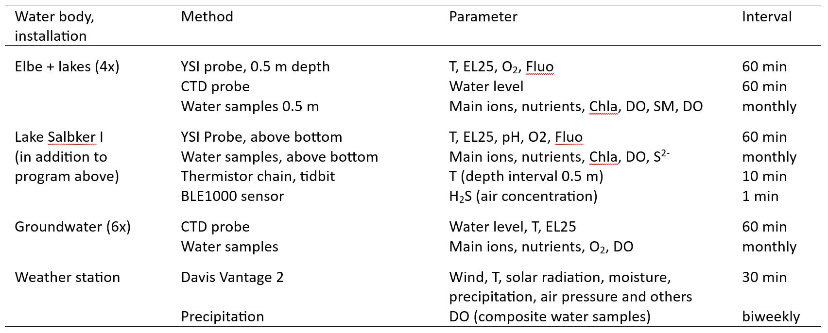 The current status of the monitoring (April 2024).