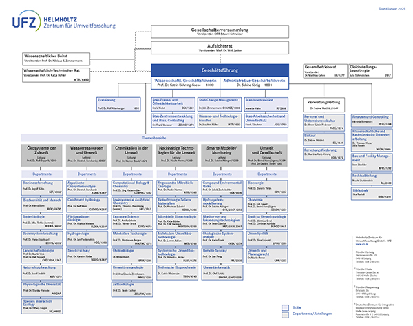 UFZ-Organigramm/ Grafik: UFZ