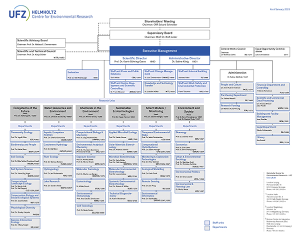 UFZ-Organigramm