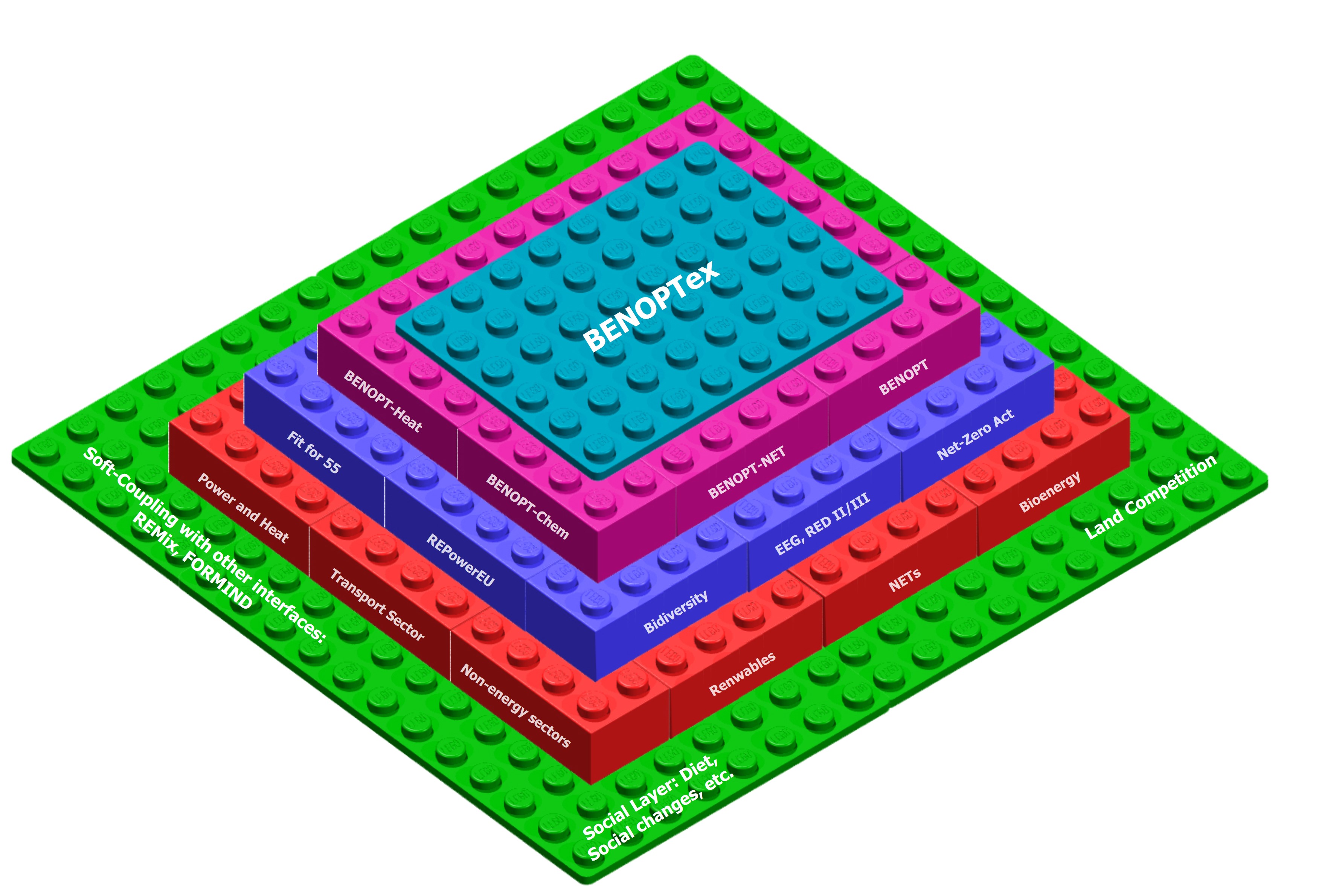BENOPT renewable fuel pathways
