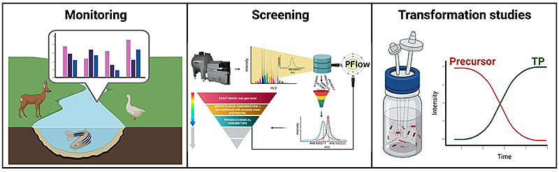 Graphic: Analysis of PFAS, Source UFZ