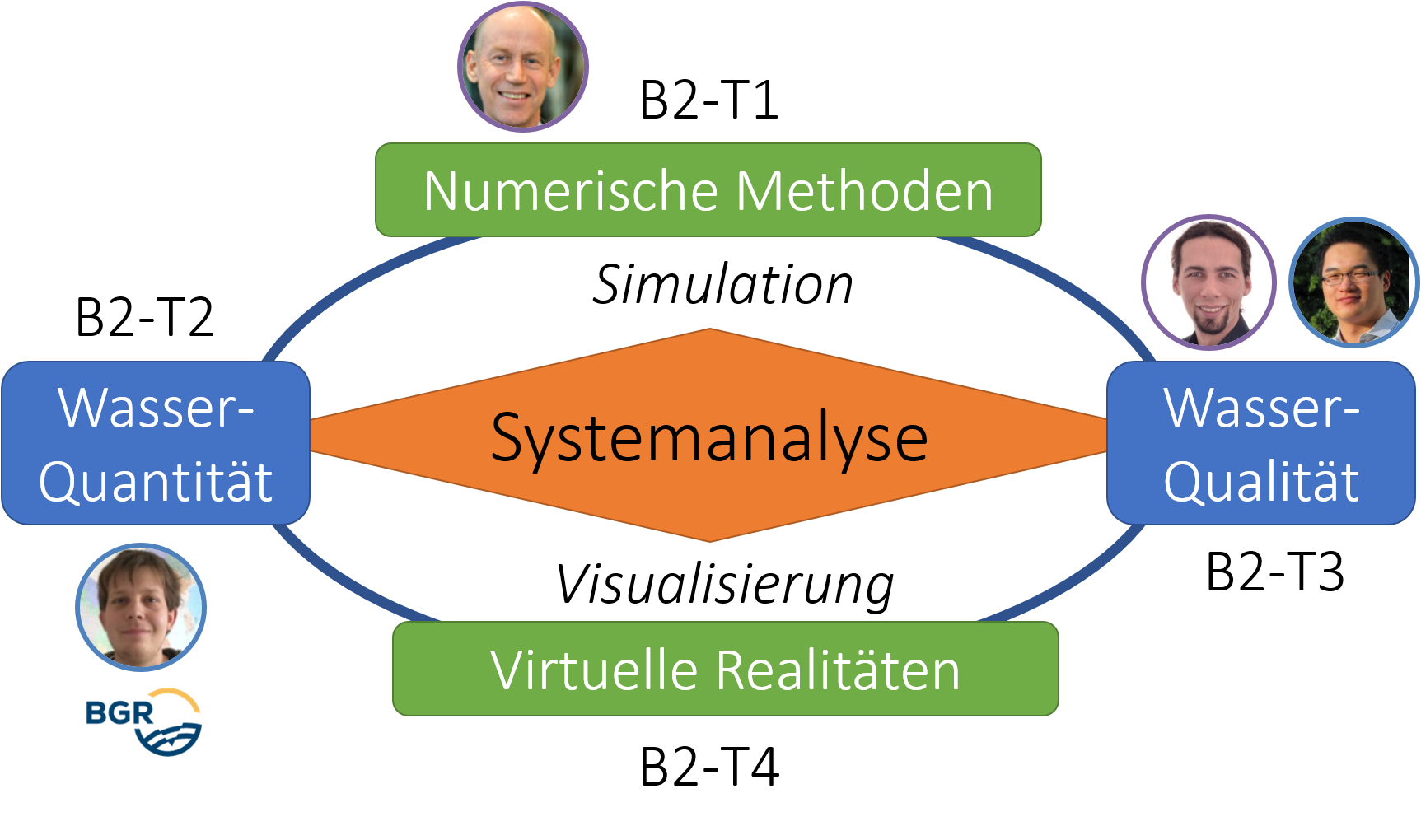 Konzept und Dozenten des zweiten Blocks der Veranstaltung