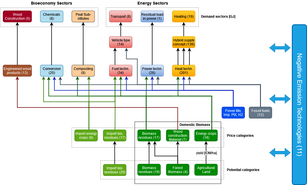 Possible material and energy flow within the BENOPT model