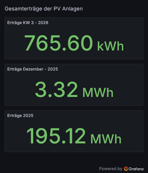 PV Ertraege Gesamt