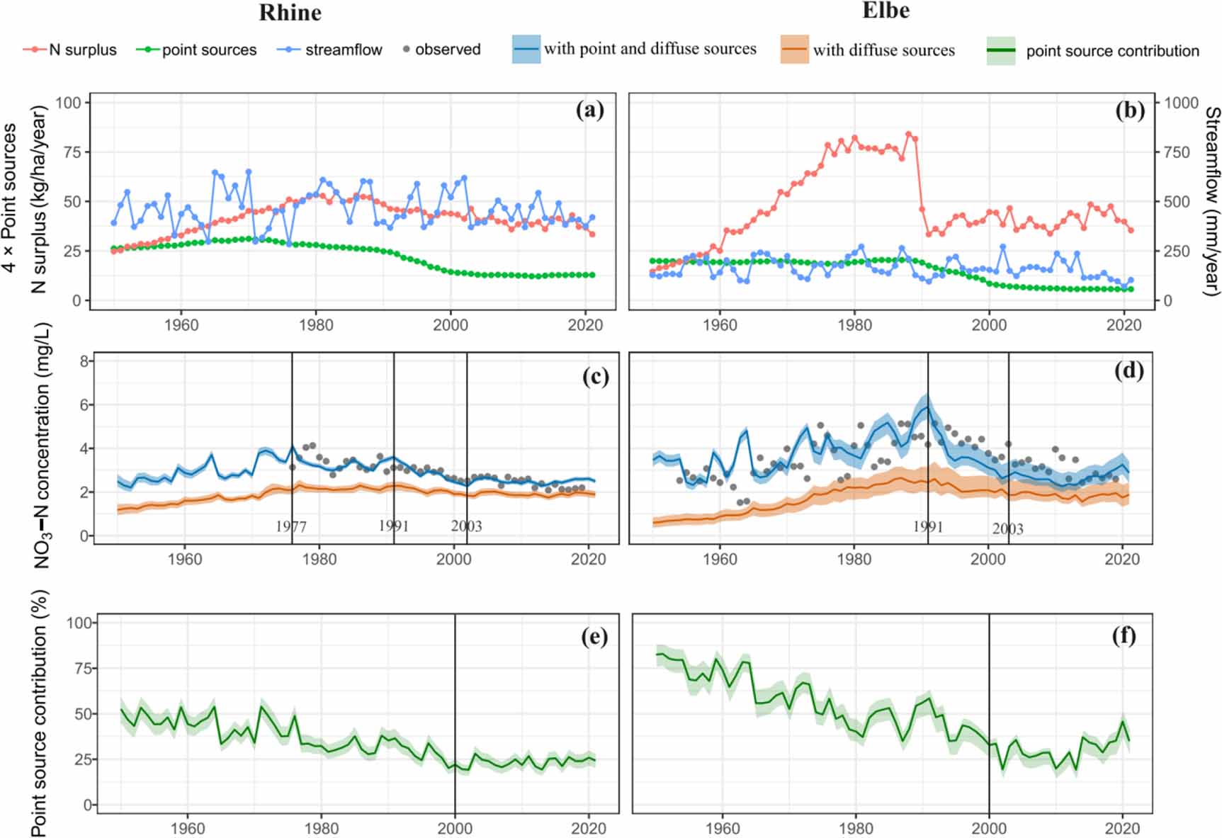 Long-term assessment of point source contributions to nitrate pollution in the Central European Rhine and Elbe river basins