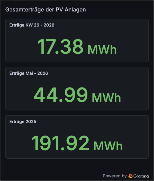 PV Ertraege Gesamt