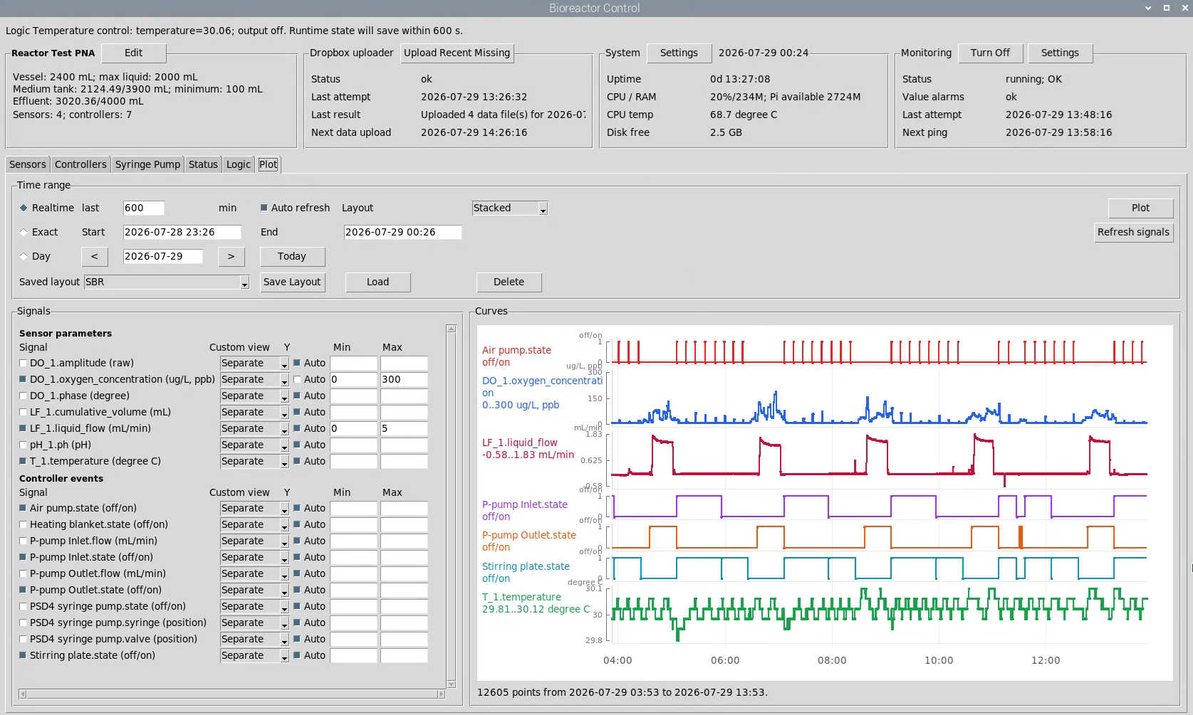 Raspberry Pi-based graphical control platform for modular bioreactors, integrating sensor acquisition, pump and valve control, automated process recipes, data storage, remote monitoring, and real-time visualization.