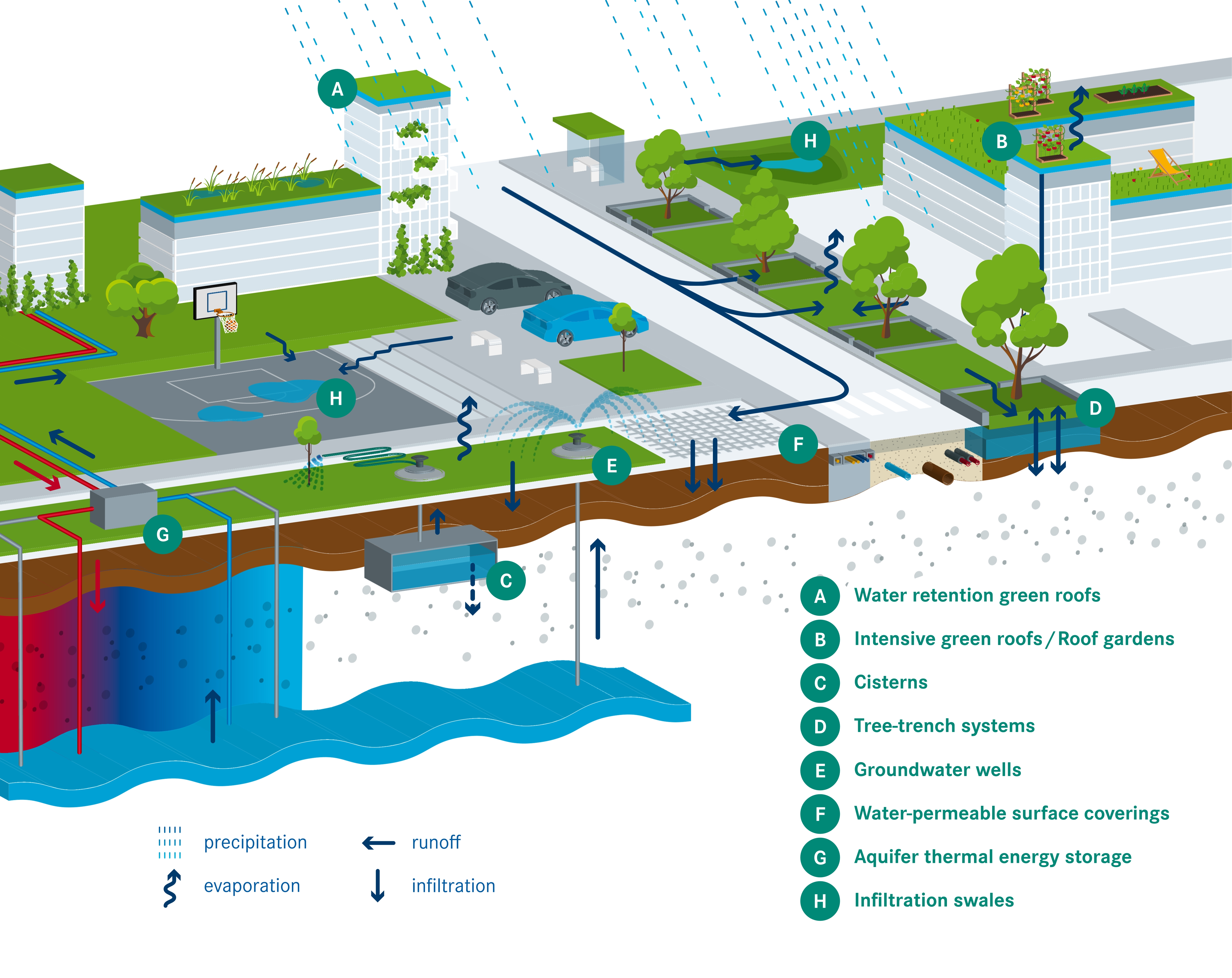 Water, green spaces and energy as an integrated system in urban areas &copy;UFZ/Artkolchose