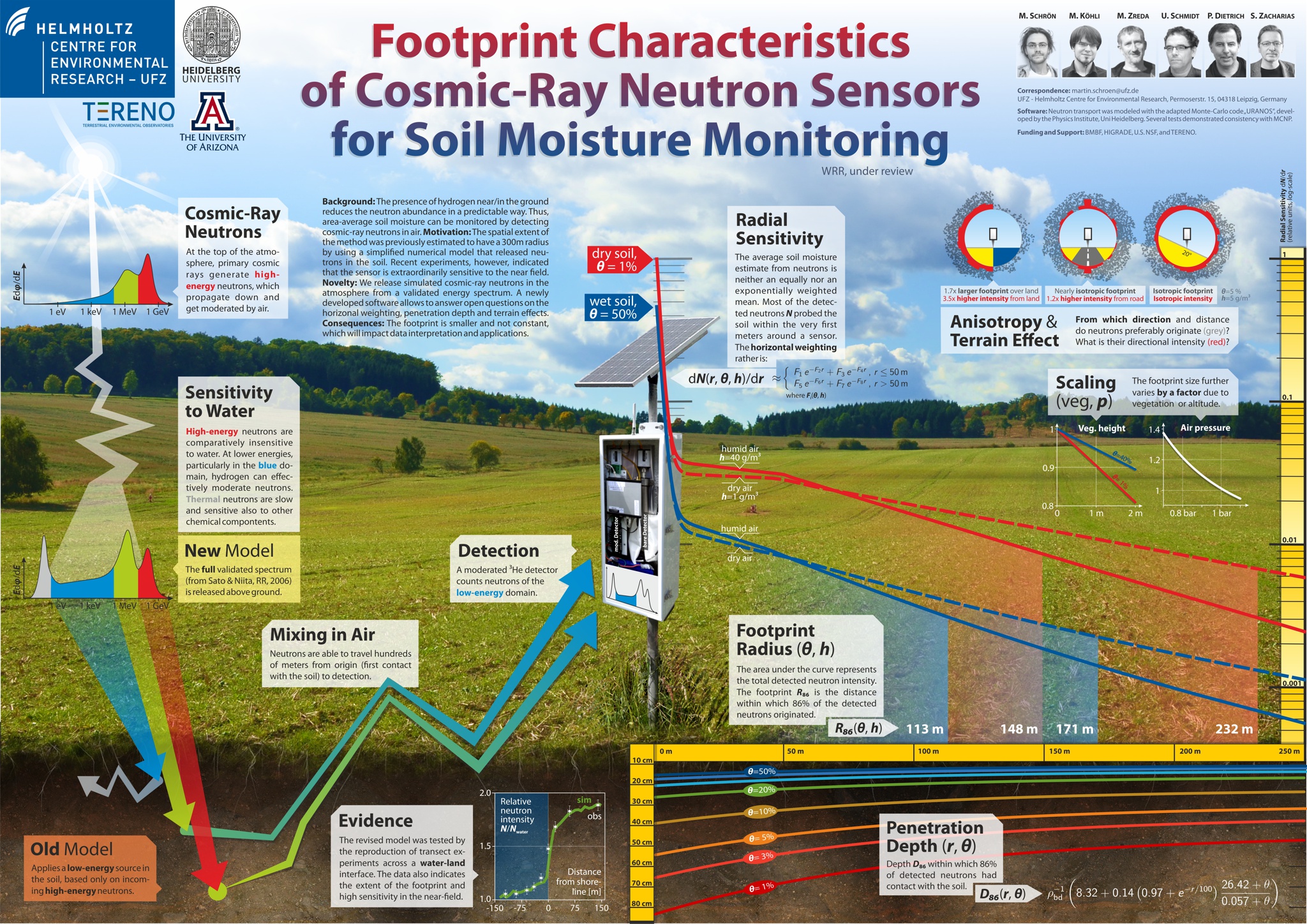 Footprint of Cosmic Ray Neutron Sensors, Schr&ouml;n, EGU 2015
