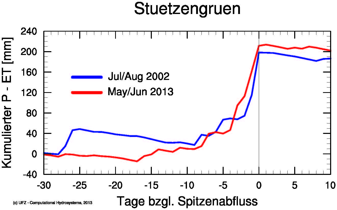 Kumulativer Niederschlag (P) abz&uuml;glich Verdunstung (E)